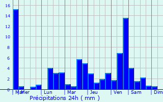 Graphique des précipitations prvues pour La Loubire