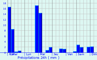 Graphique des précipitations prvues pour Ferme du Flamand