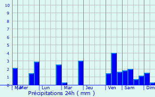 Graphique des précipitations prvues pour Viry-Chtillon