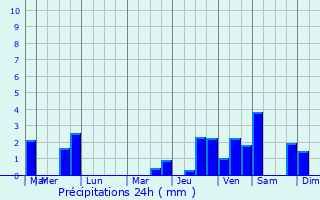 Graphique des précipitations prvues pour Blanzaguet-Saint-Cybard