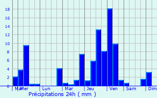 Graphique des précipitations prvues pour Vitry-sur-Orne
