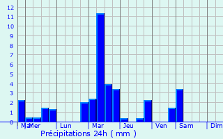Graphique des précipitations prvues pour Villepot