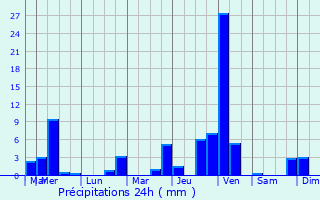 Graphique des précipitations prvues pour Kleinbettingen