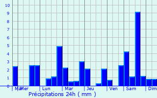 Graphique des précipitations prvues pour Littau