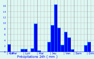 Graphique des précipitations prvues pour Chessy-les-Prs