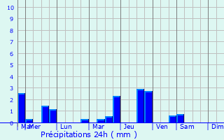 Graphique des précipitations prvues pour Saint-Senier-sous-Avranches