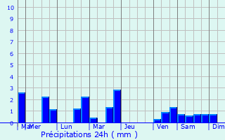 Graphique des précipitations prvues pour Sainte-Maure-de-Touraine