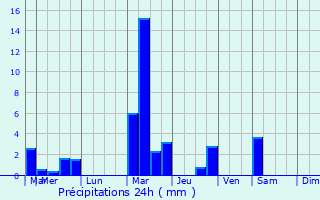 Graphique des précipitations prvues pour Saint-Jean-sur-Mayenne
