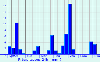 Graphique des précipitations prvues pour Dellen