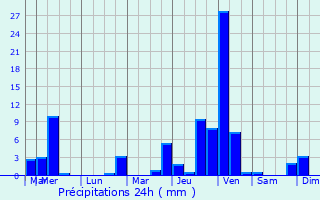 Graphique des précipitations prvues pour Huncherange