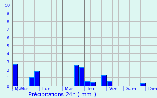 Graphique des précipitations prvues pour Wells