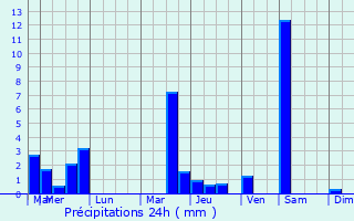 Graphique des précipitations prvues pour South Gastonia