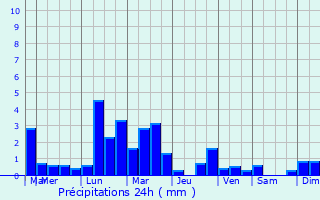 Graphique des précipitations prvues pour Bulan