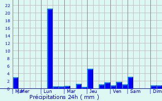 Graphique des précipitations prvues pour Azas