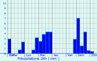 Graphique des précipitations prvues pour Saint-Gervais-les-Bains