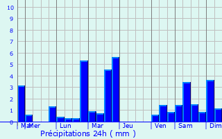 Graphique des précipitations prvues pour Guazacapn
