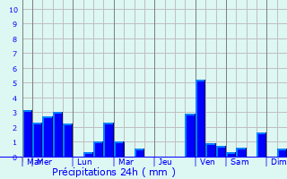 Graphique des précipitations prvues pour Pirou