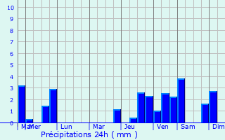 Graphique des précipitations prvues pour Champeaux-et-la-Chapelle-Pommier