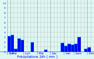 Graphique des précipitations prvues pour Pless