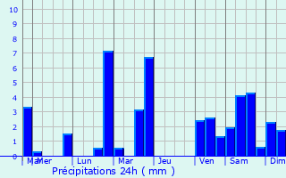Graphique des précipitations prvues pour Moyuta