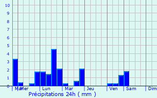 Graphique des précipitations prvues pour Bagnres-de-Luchon