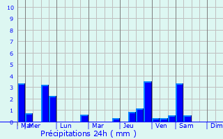 Graphique des précipitations prvues pour Secondign-sur-Belle