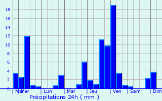 Graphique des précipitations prvues pour Dalheim