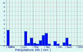 Graphique des précipitations prvues pour Villespy