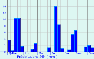 Graphique des précipitations prvues pour Rodalben