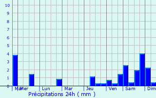 Graphique des précipitations prvues pour Livno