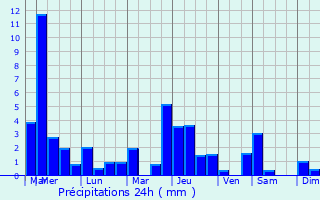 Graphique des précipitations prvues pour Luzinay