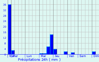 Graphique des précipitations prvues pour Mount Vernon