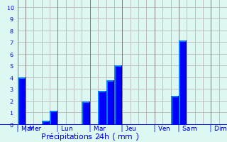 Graphique des précipitations prvues pour Gap