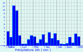 Graphique des précipitations prvues pour Passirano