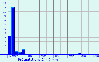 Graphique des précipitations prvues pour Montpelier