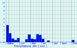 Graphique des précipitations prvues pour Zumarraga