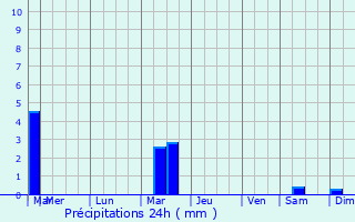 Graphique des précipitations prvues pour Ogwashi-Uku
