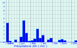 Graphique des précipitations prvues pour Les Pujols