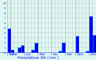 Graphique des précipitations prvues pour Krivogashtani