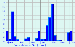 Graphique des précipitations prvues pour Hemstal