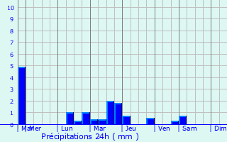 Graphique des précipitations prvues pour Brugairolles