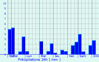 Graphique des précipitations prvues pour Ellezelles
