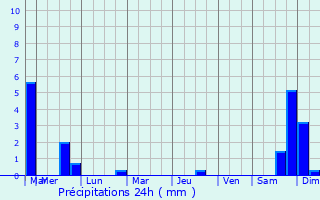 Graphique des précipitations prvues pour Konjic