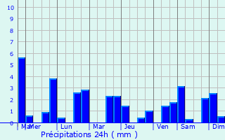Graphique des précipitations prvues pour Bas-et-Lezat