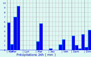 Graphique des précipitations prvues pour Blama