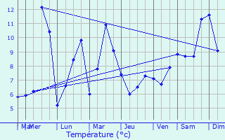 Graphique des tempratures prvues pour Les Salces