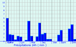 Graphique des précipitations prvues pour Chagny