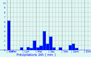 Graphique des précipitations prvues pour Limousis