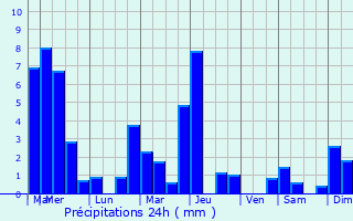 Graphique des précipitations prvues pour Palise