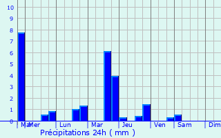 Graphique des précipitations prvues pour Ille-sur-Tt